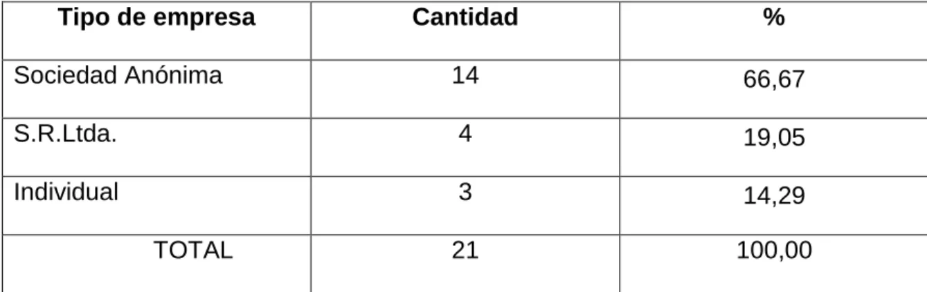 Cuadro 7. Tipo de empresa de los aserraderos 