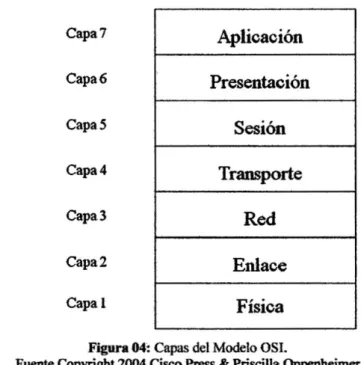 Figura 04: Capas del Modelo OSI. 