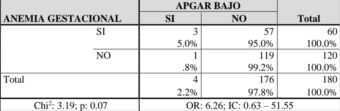 Tabla 04: Anemia gestacional relacionado al Apgar bajo, en el Hospital Iquitos, año  2018