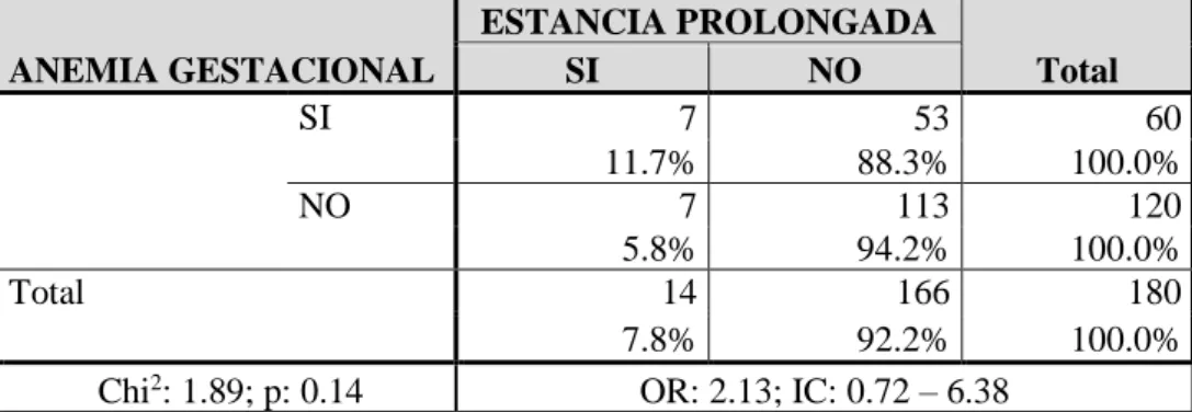 Tabla 06: Anemia gestacional relacionado a Estancia Neonatal Prolongada, en el  Hospital Iquitos, año 2018