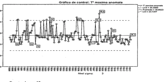 Gráfico 03.  Diagrama de control Temperatura mínima anómala;  años 2000-2012 