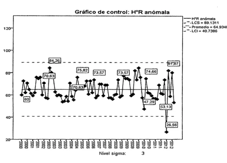 Gráfico 08:  Diagrama de control  Humedad relativa anómala,  años 2000-Q2012 