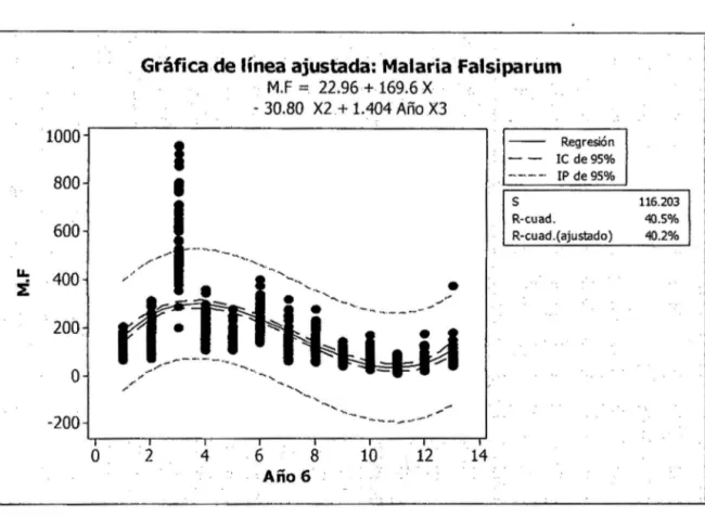 Gráfico  10: Línea ajustada Malaria Falsiparum , a través de los años  u.  t  .1000 800 600 400  200  o  -200 