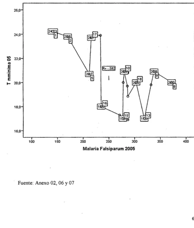 Gráfico  13 : Correlación entre temperatura Mínima anómala,  años 2005  Vs. Malaria  Falsiparum  26,0  24,0  22,0  R=-.sa~  20,0  18,0  16,0  100  150  200  250  300  350  400  Ma1aria Fatsiparum 2005  Fuente: Anexo 02,  06  y  07 