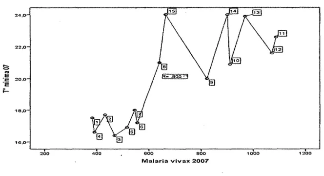Gráfico  16:  Correlación entre temperatura Minima anómala,  años 2007  Vs.  Malaria  Falsiparum 