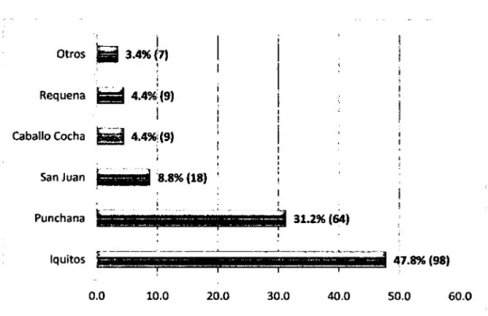 Gráfico  03:  Apendicitis  Aguda  en  Menores  de  15  aftos  según  Lugar  de  procedencia,  atendidos en el Hospital Regional de Loreto entre Enero del 2009 a Diciembre del2013