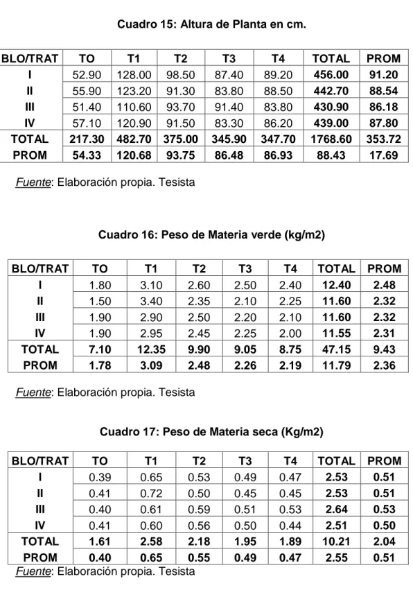 Cuadro 15: Altura de Planta en cm. 