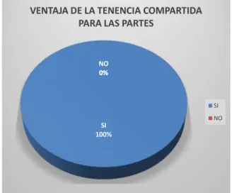 GRÁFICO N°02  SI 100%NO0%0%