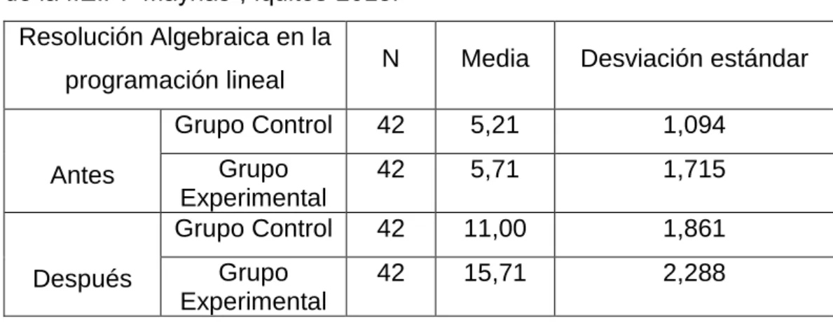 Tabla  N°017:  Resolución  algebraica  en  la  programación  lineal,  grupo  experimental y grupo control, en estudiantes del 5° grado de secundaria  de la I.E.P