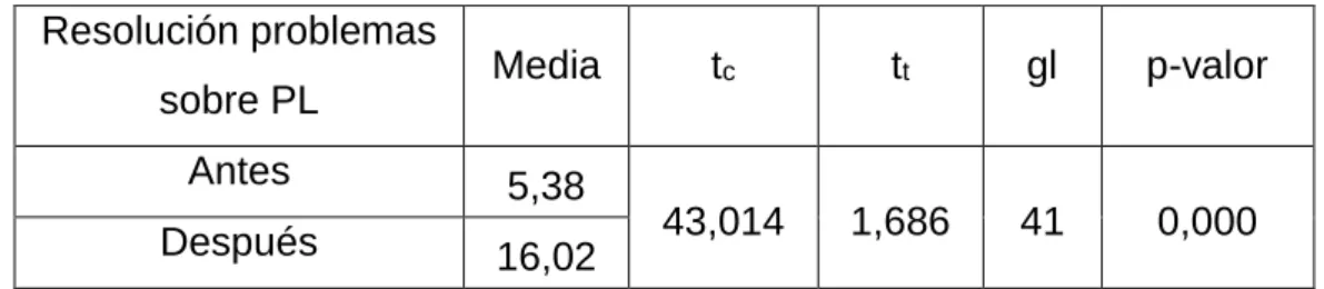 Tabla N°022: Comparación de medias en grupo control. 