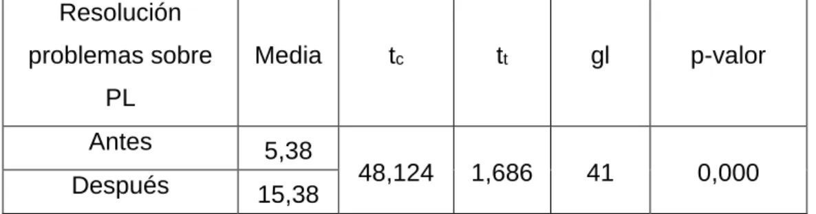 Tabla  N°023:  Comparación  de  medias  en  grupo  experimental,  con  la  aplicación del software libre geogebra