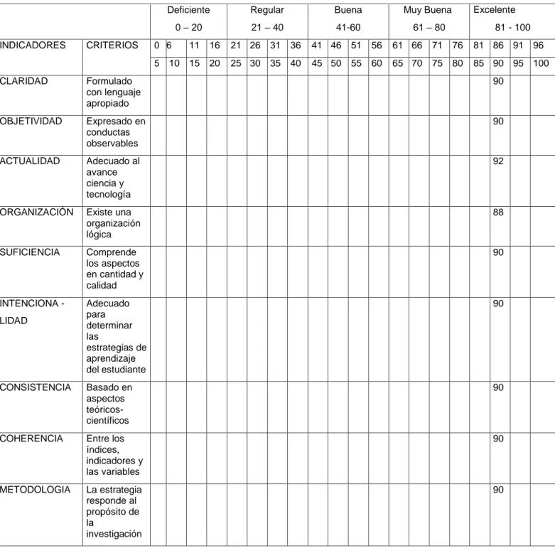 TABLA 2 DE EVALUACIÓN DE INSTRUMENTOS POR EXPERTOS 