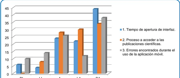 Gráfico N° 1: Puntaje promedio de los indicadores  de evaluación de la  implementación  y  uso  de  la  aplicación  móvil,    agrupados  a  nivel  de  índices de evaluación