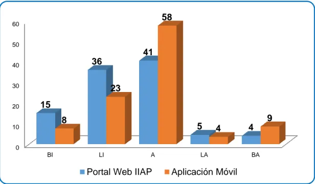 Gráfico  N°  5:  Comparación  de  los  resultados  de  los  índices  de  eficiencia del portal web del IIAP y la aplicación móvil