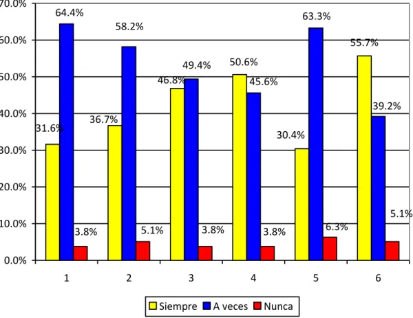 Gráfico N° 01 