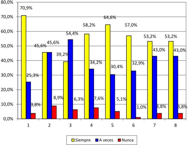 Gráfico N° 02 