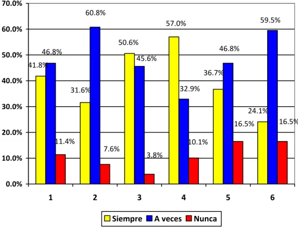 Gráfico N° 03 