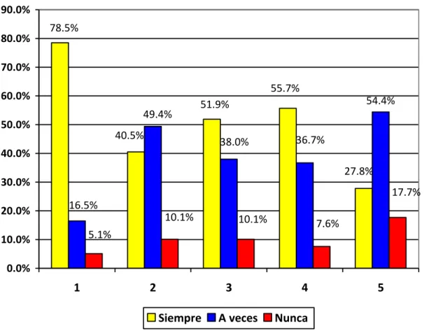 Gráfico N° 04 