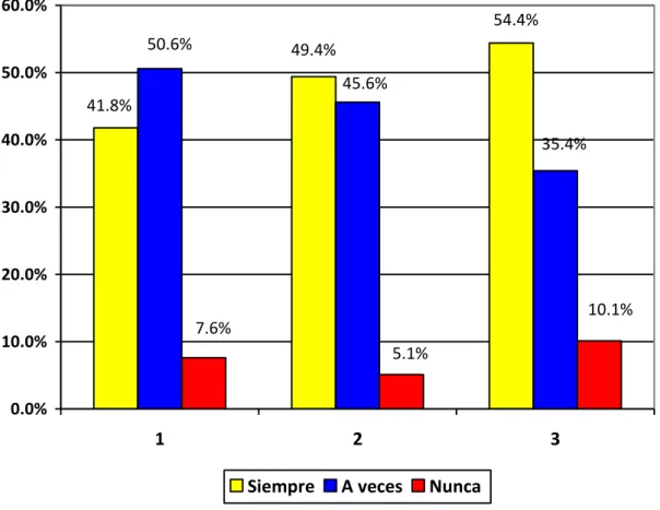 Gráfico N° 05 