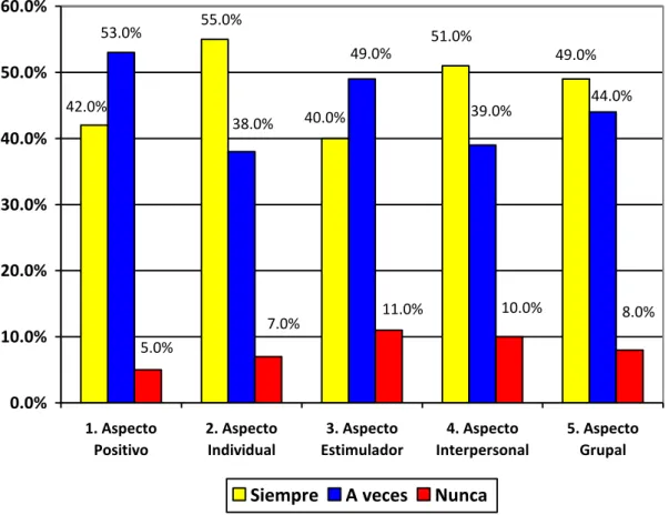 Gráfico N° 06 
