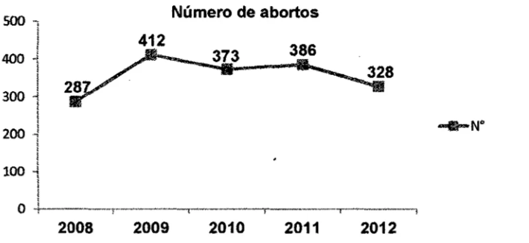 Tabla N° 01: Tendencia de pacientes hospitalizadas por aborto a nivel del  Departamento de Loreto  y  a nivel del Hospital Regional de Loreto