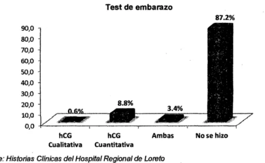 Gráfico  No  08: Distribución del test de embarazo en pacientes hospitalizadas por  aborto en el Hospital Regional de Loreto