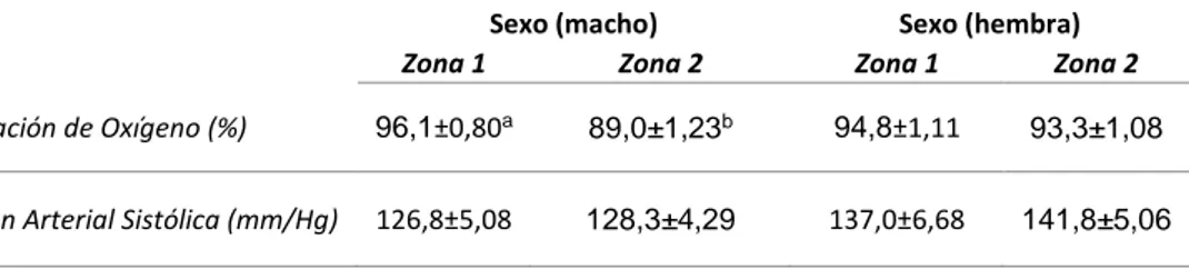 Tabla 6. Media y Error Estándar de Valores de Saturación de Oxígeno y Presión arterial según el piso  altitudinal, sexo 