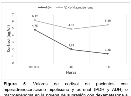 Figura  5.  Valores  de  cortisol  de  pacientes  con  hiperadrenocorticismo  hipofisiario  y  adrenal  (PDH  y  ADH)  o  macroadenoma en la prueba de supresión con dexametasona a  dosis altas