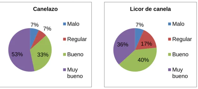 Gráfico 14 