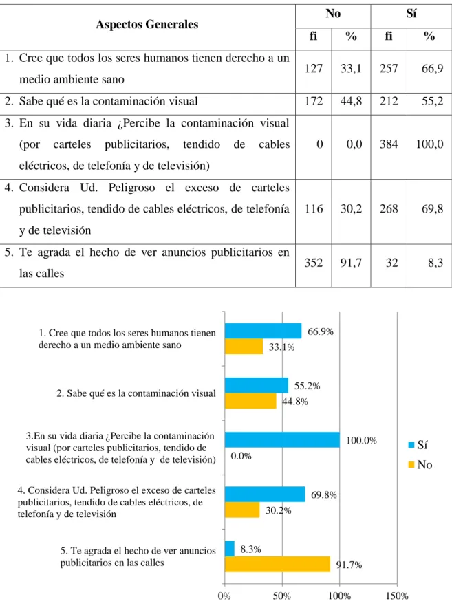Tabla 1. Percepción de los avisos publicitarios como agentes de contaminación visual en  la ciudad de Iquitos, según aspectos  generales 