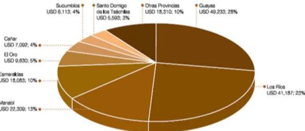 Ilustración 7. Toneladas/ % Partes 2016 