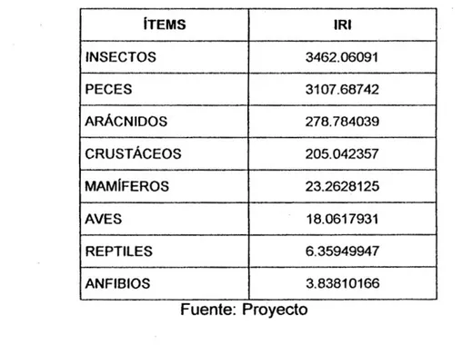 Tabla N° 1. índice de Importancia Relativa (IRI) por tipo de alimento  encontrado en 52 estómagos de arahuana colectados en el área de 