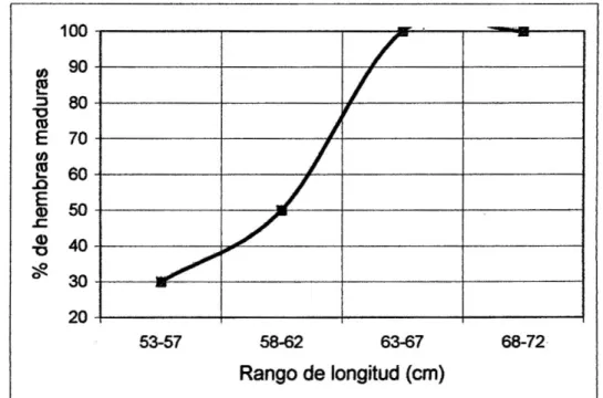 Figura N° 3. Talla de primera maduración sexual establecida para la  población de arahuana que habita el área de estudio