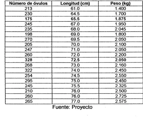 Tabla N° 5. Número de óvulos en relación a las longitudes y pesos de los  especímenes colectados en 2000 y 2001