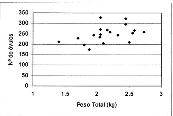Figura N° 7. Recta de ajuste en relación al peso total vs. el n° de óvulos  producidos por hembra del arahuana en el área de estudio
