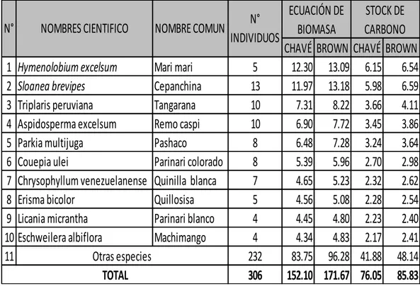 Cuadro 7. Cantidad de biomasa aérea y contenido de carbono (tn/ha), según las ecuaciones de  Chavé, et al