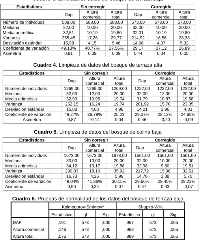 Cuadro 4. Limpieza de datos del bosque de terraza alta 
