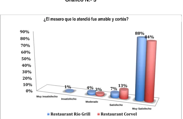 Gráfico N.- 3 