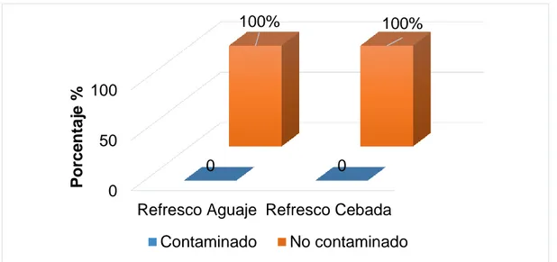 Figura  N°  7.  Porcentajes  de  muestras  de  refresco  de  Mauritia  flexuosa 