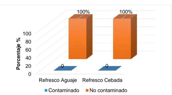 Figura N° 8. Porcentajes de muestras de refresco de Mauritia flexuosa 