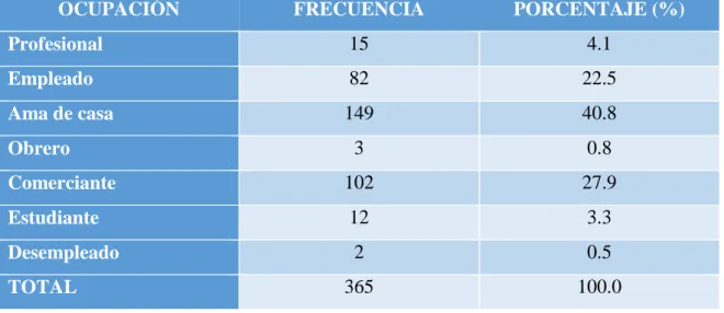 TABLA 03: Distribución de los usuarios según ocupación en el consultorio externo de  Pediatría del Hospital Regional de Loreto de octubre 2016 a febrero 2017  