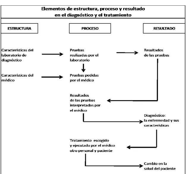 CUADRO 1: Paradigma estructura proceso resultado en la práctica. 