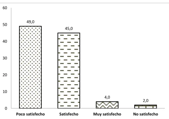Gráfico 5. Grado de satisfacción del usuario respecto a la calidad de la atención en el  servicio de Farmacia del HRL