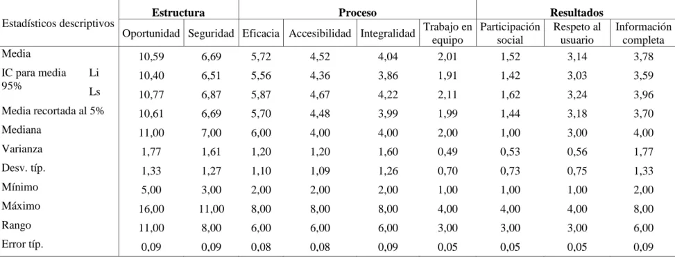 Tabla 10. Estadísticos descriptivos de la calidad de atención según las dimensiones de estructura, proceso y resultados del servicio de farmacia  del HRL