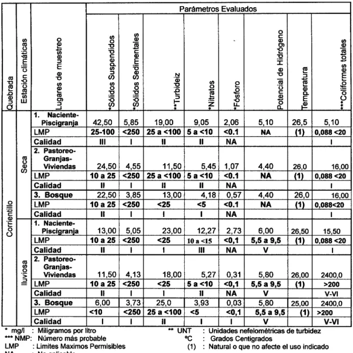 Cuadro 3.  Concentración  de  los  componentes  físico-químicos  y  microbiológicos  del agua de  la quebrada "Corrientillo" basados en el  uso del suelo en  estación de seca  y  lluviosa