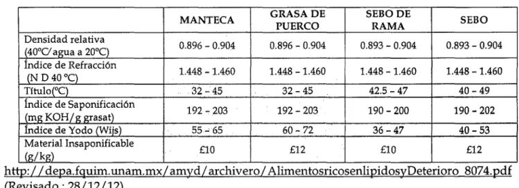 CUADRO No  06:  Características Fisicoquímicas (CODEX-STAN 211-1999) 