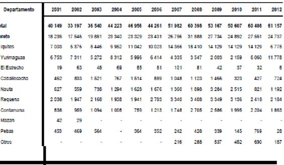 Tabla N° 02: Extracción total de recursos hidrobiológicos de la Región Loreto  2001 - 2012