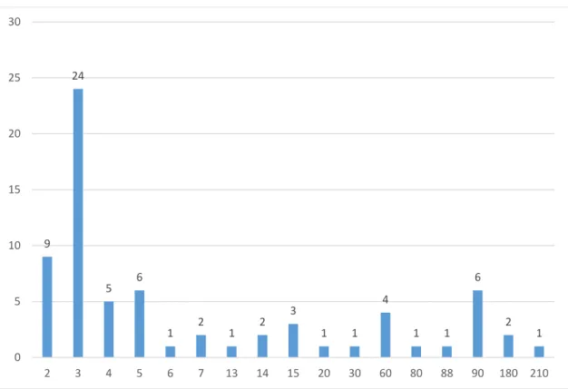 Gráfico 28. Duración del viaje en días (grafico de barras), Perfil del turista Baby Boomer 