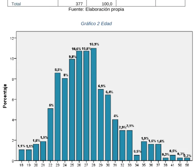 Gráfico 2 Edad 