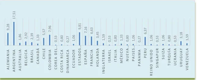 Gráfico 5 Nacionalidad